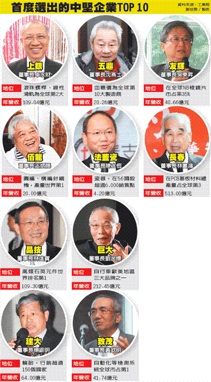 上銀科技入選10隱形冠軍， 經(jīng)濟部重金輔導