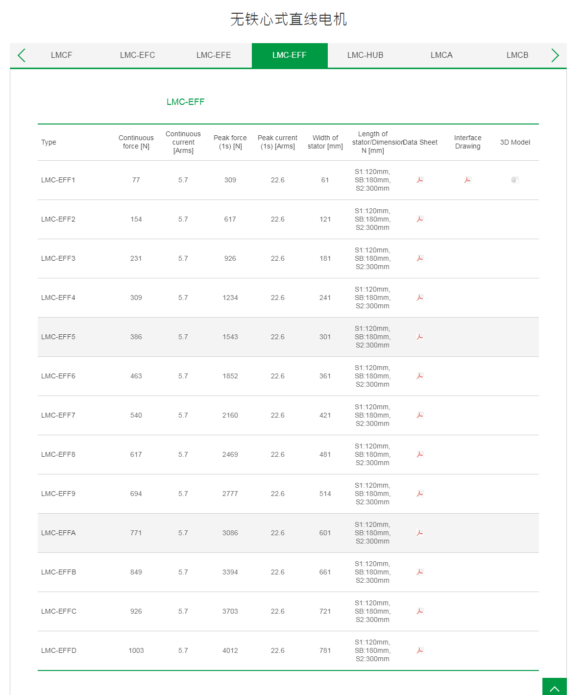 上銀無鐵心式直線電機(jī):LMC-EFFA