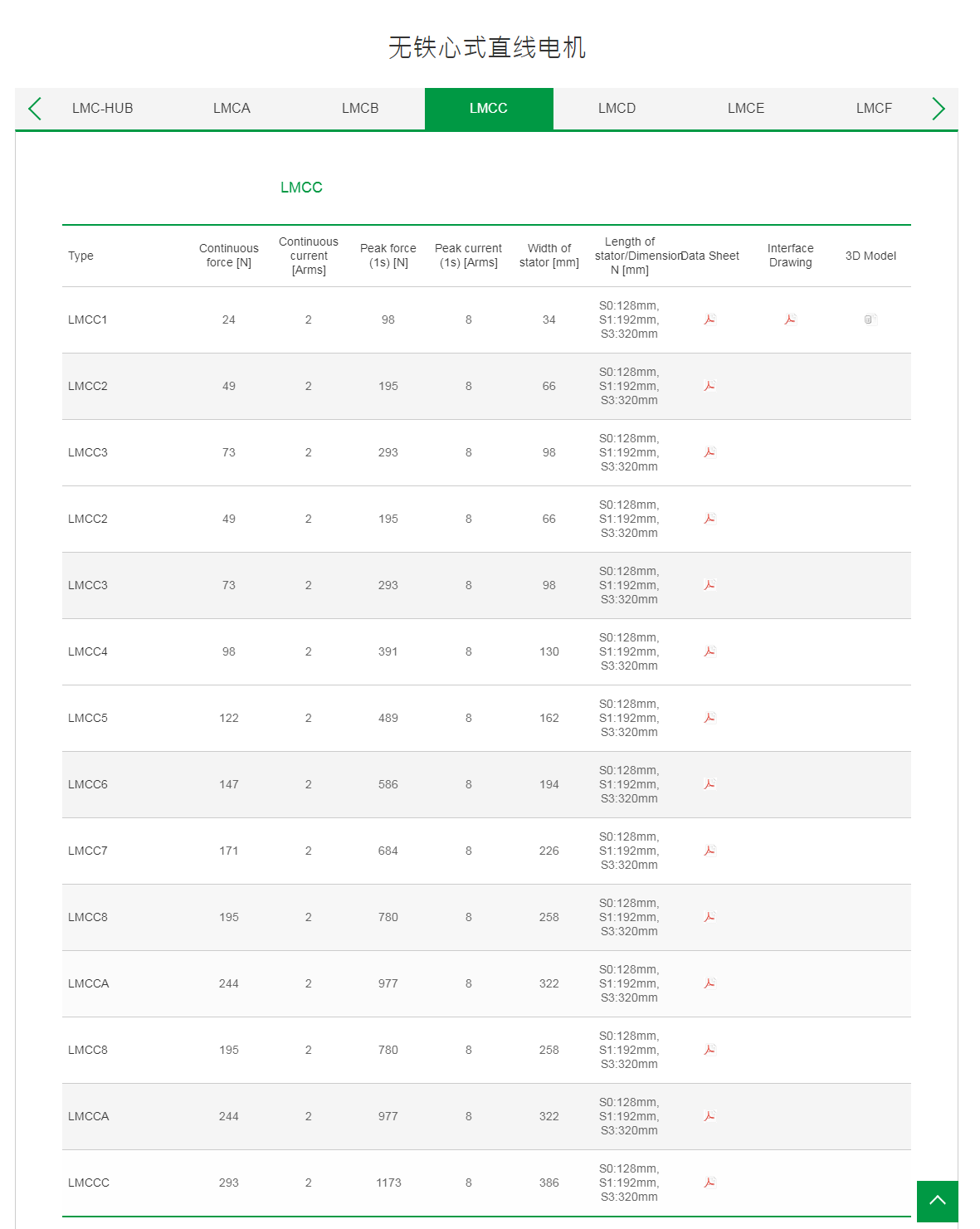 上銀無(wú)鐵心式直線電機(jī):LMCC2