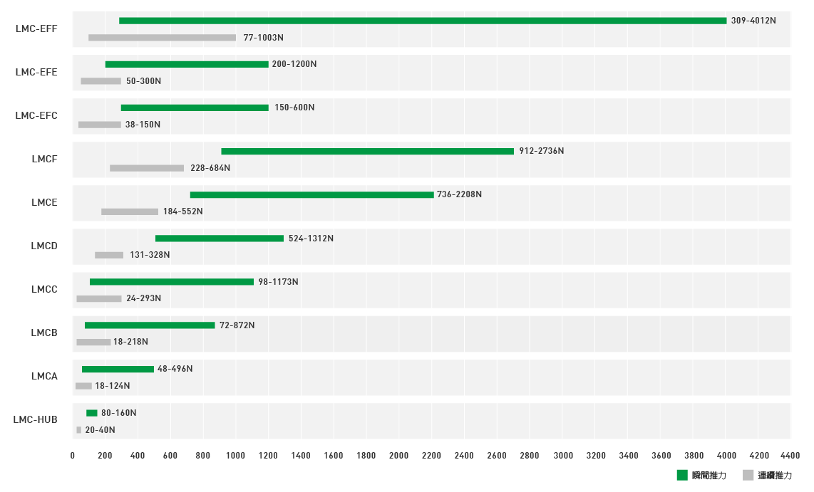 上銀無(wú)鐵心式直線電機(jī):LMCC2