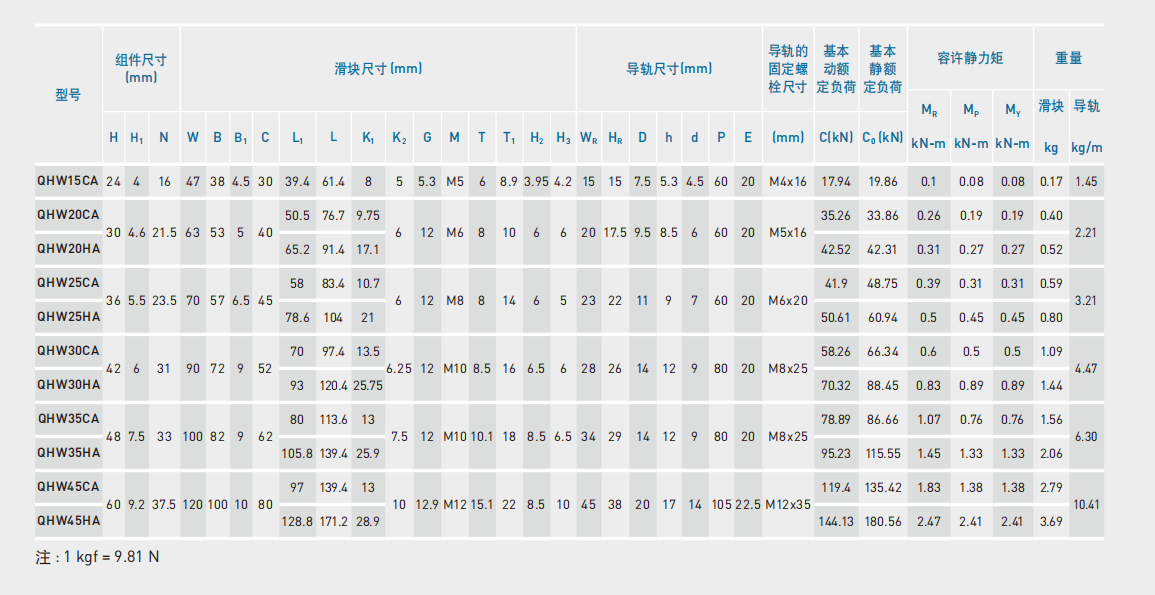 上銀導(dǎo)軌QHW20HC