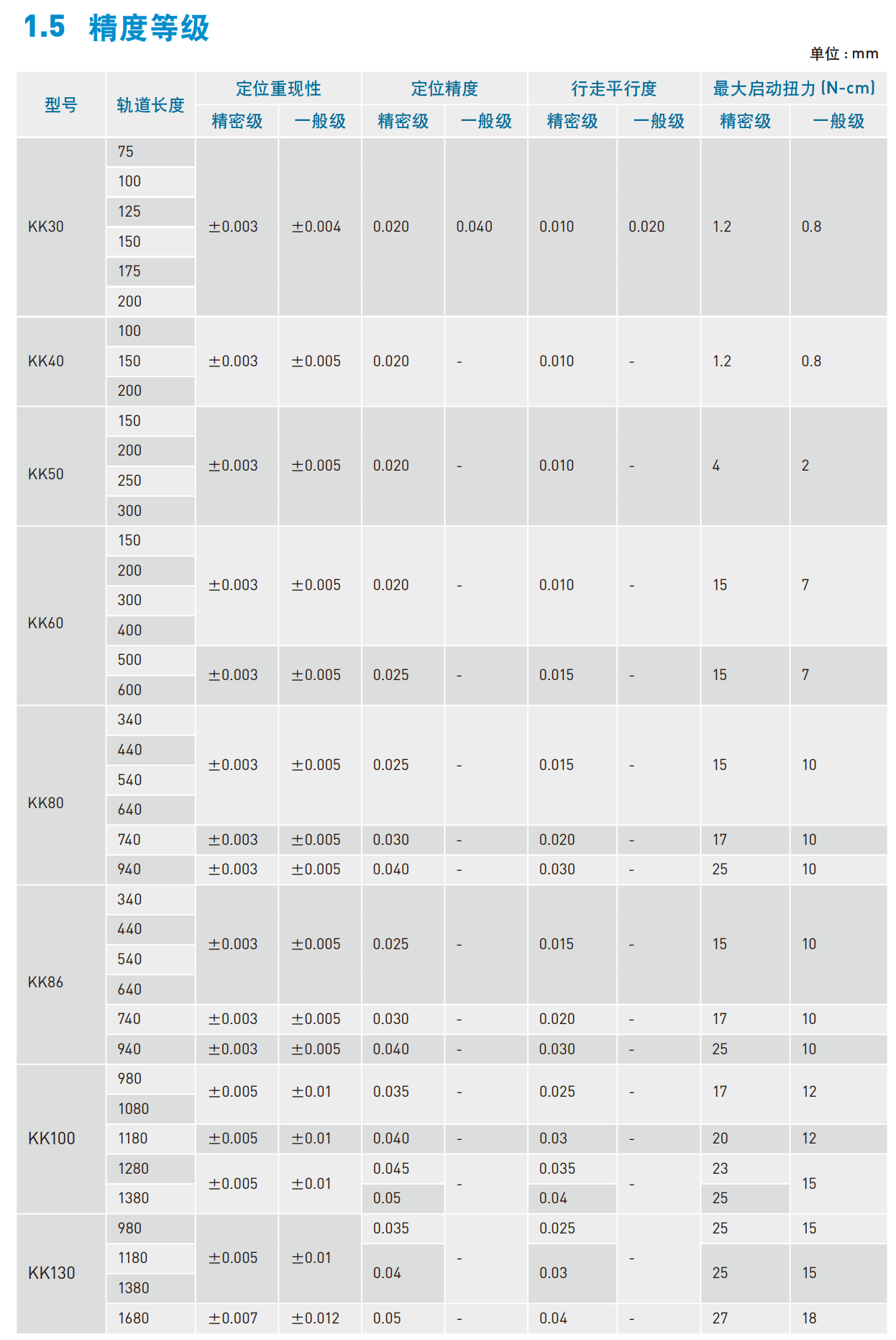 上銀直線模組KK8610P-640A2-F0