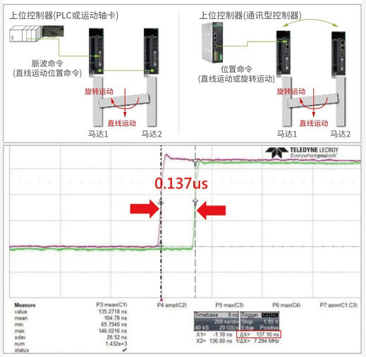 上銀單軸SSA直線電機(jī)模組 HIWIN直線電機(jī)「高穩(wěn)定、高C/P」獨(dú)特龍門雙驅(qū)控制引領(lǐng)未來