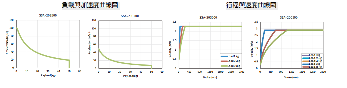 上銀直線電機LMSSA-20S500-2-1400