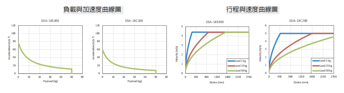 上銀直線電機(jī)LMSSA-18C200-2-200