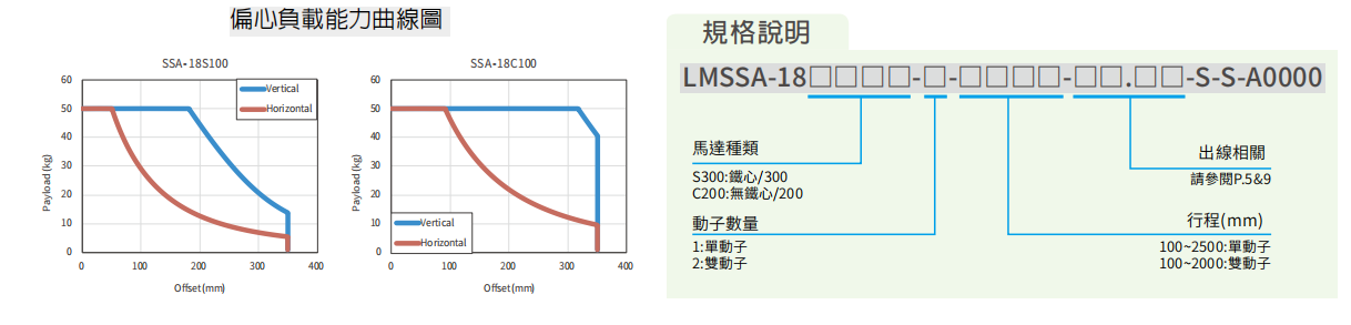 上銀直線電機(jī)LMSSA-18C200-2-200