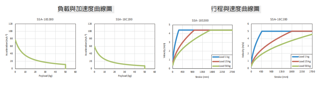 上銀直線電機(jī)LMSSA-18S300-2-1050
